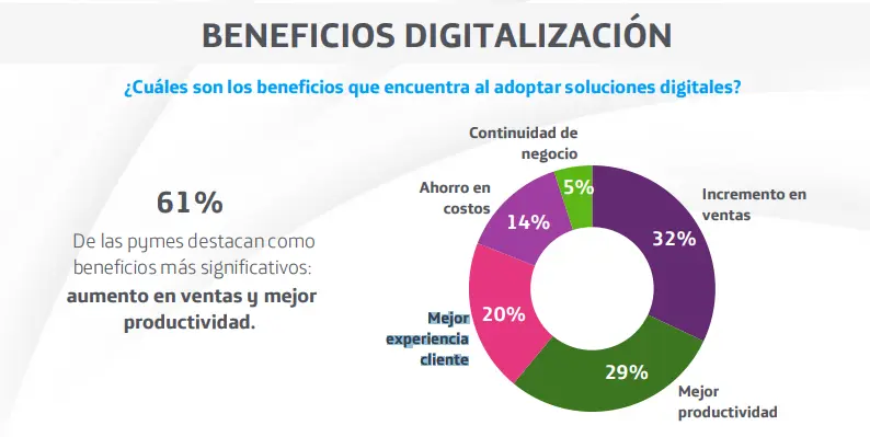 beneficios de la digitalización, con pregunta sobre: ¿cuáles son los beneficios que encuentra al adoptar soluciones digitales?